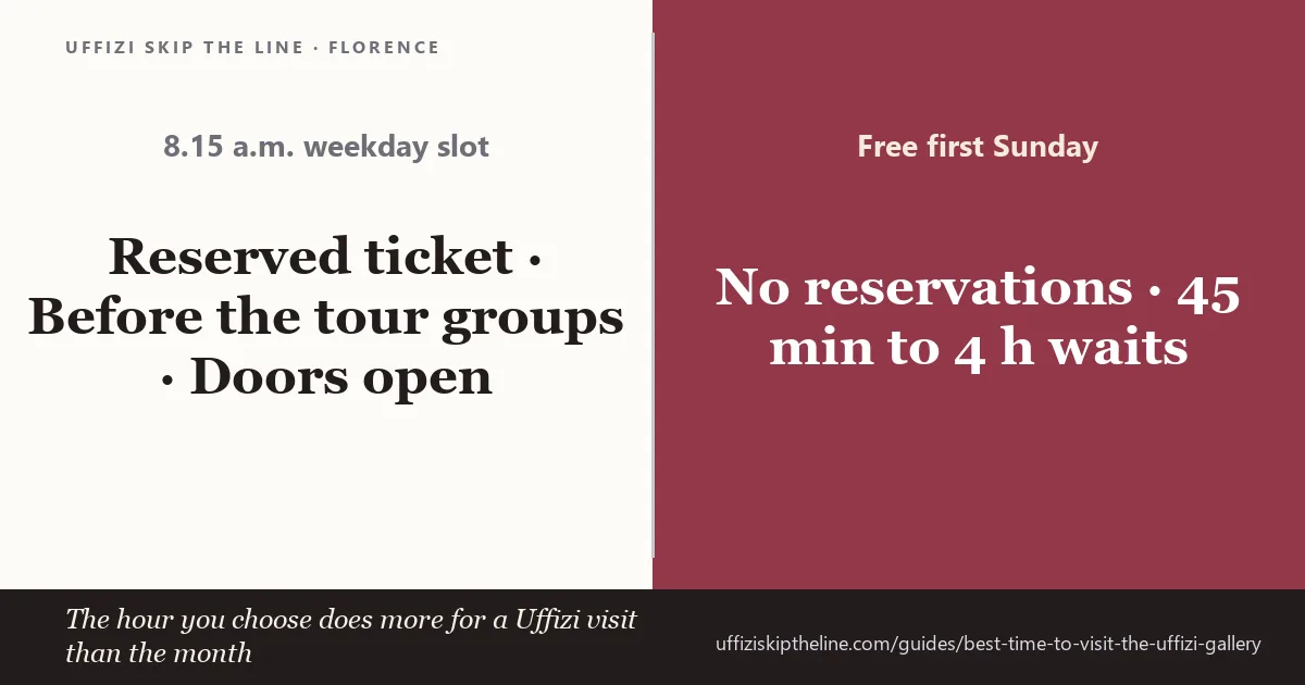 Card comparing an 8.15 a.m. weekday slot with a reserved ticket against a free first Sunday with no reservations and waits of 45 minutes to four hours