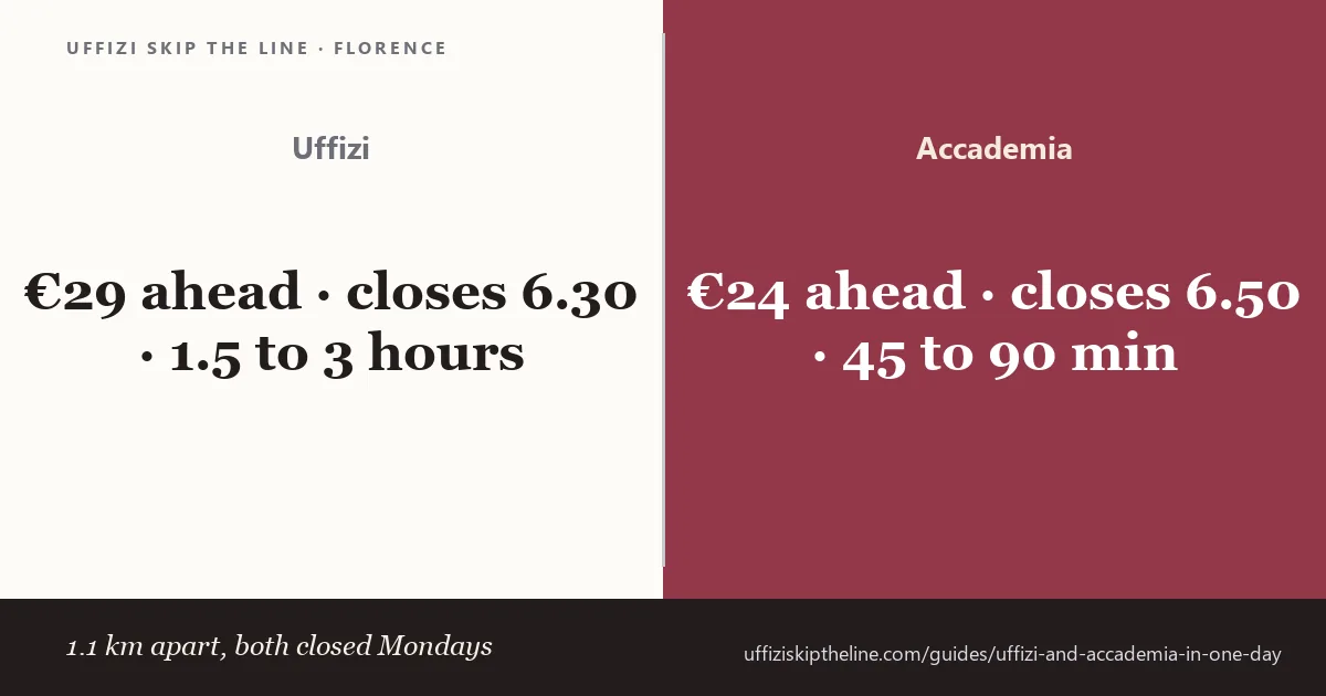 Card comparing the Uffizi (29 euros ahead, closes 6.30, 1.5 to 3 hours) with the Accademia (24 euros ahead, closes 6.50, 45 to 90 minutes), 1.1 km apart