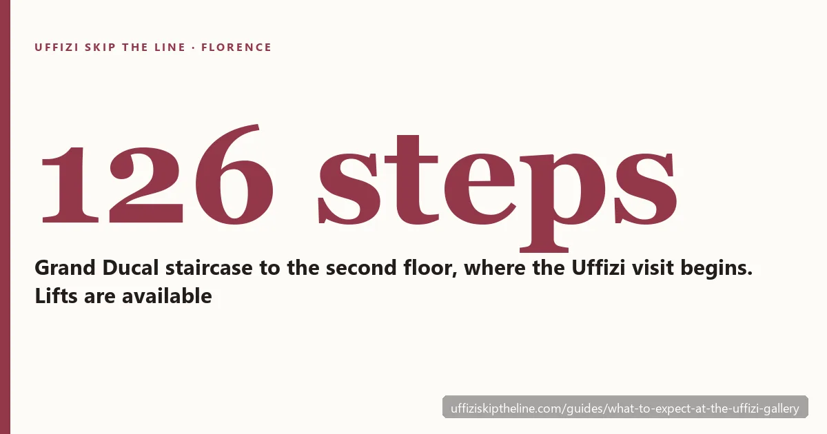 Stat card: 126 steps up the Grand Ducal staircase to the second floor where the Uffizi visit begins; lifts are available