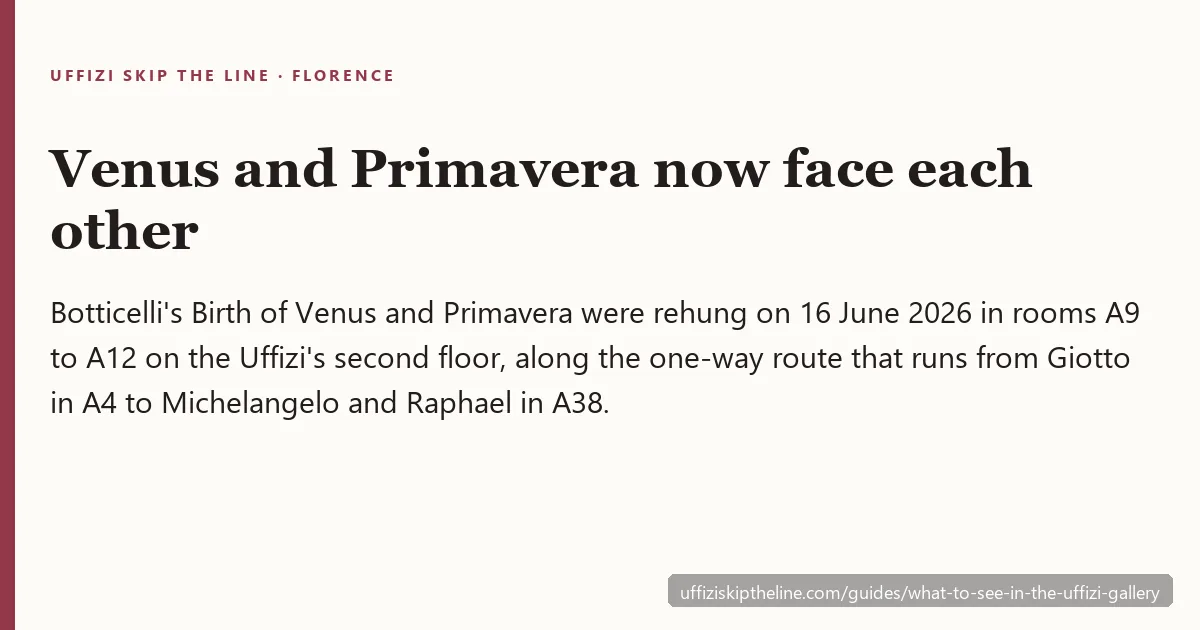 Fact card: Botticelli's Birth of Venus and Primavera face each other since the June 2026 rehang in rooms A9 to A12