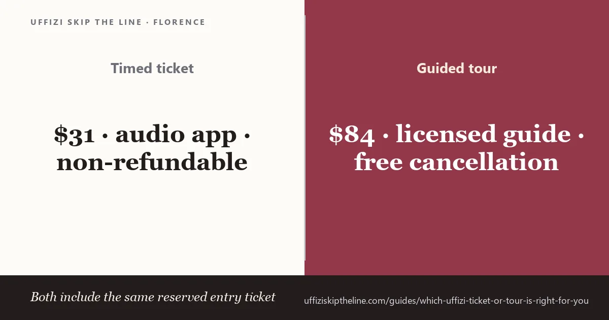 Card comparing a 31 dollar non-refundable timed ticket with audio app against an 84 dollar guided tour with free cancellation